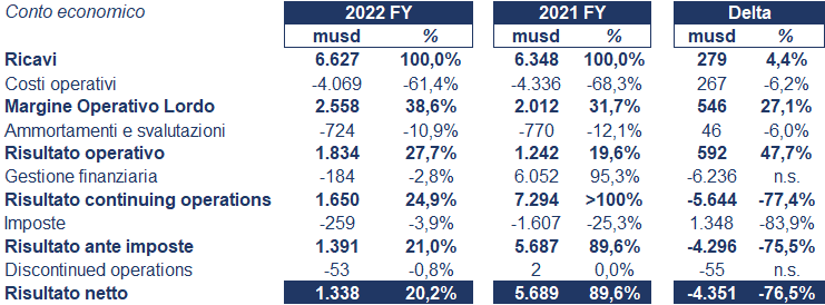 Thomson Reuters bilancio 2022: andamento fatturato e trimestrale3