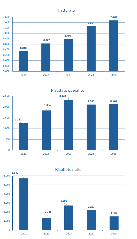 Thomson Reuters fatturato e bilancio 2025: analisi dei risultati 2