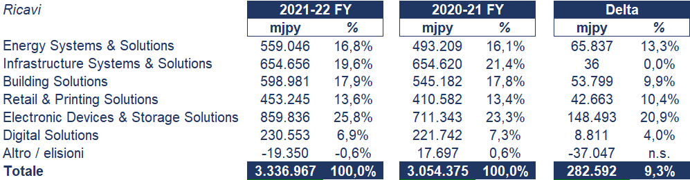 Toshiba bilancio 2021-22: andamento fatturato e trimestrale