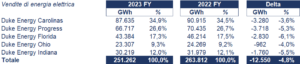 Duke Energy bilancio 2023 andamento fatturato e trimestrale 3