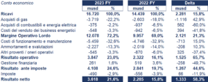 Sempra Energy bilancio 2023: andamento fatturato e trimestrale 3