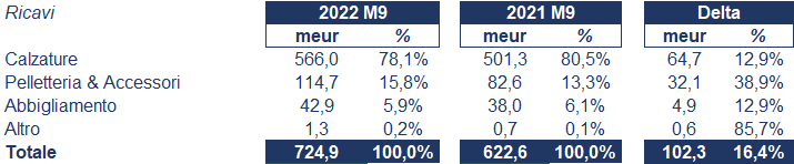 Tod's bilancio 2022: andamento del fatturato e della trimestrale 2