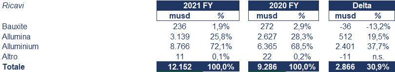 Alcoa bilancio 2021: andamento fatturato e trimestrale