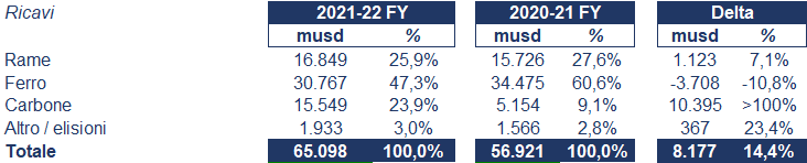 BHP bilancio 2021-22: andamento del fatturato e della trimestrale
