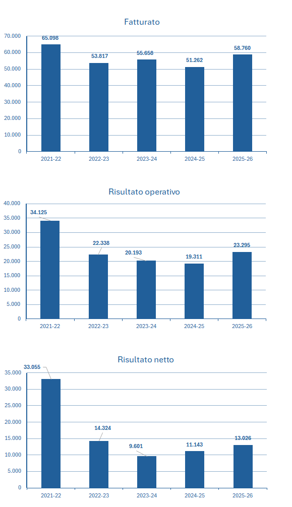 BHP fatturato e bilancio 2025-26: analisi dei risultati 2