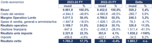 Constellation Brands bilancio 2023: andamento fatturato e trimestrale 3