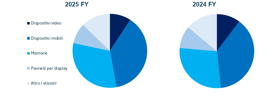 Samsung fatturato e bilancio 2025: analisi dei risultati 1