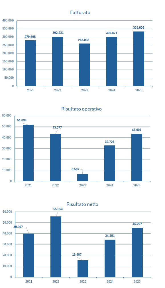 Samsung fatturato e bilancio 2025: analisi dei risultati 2