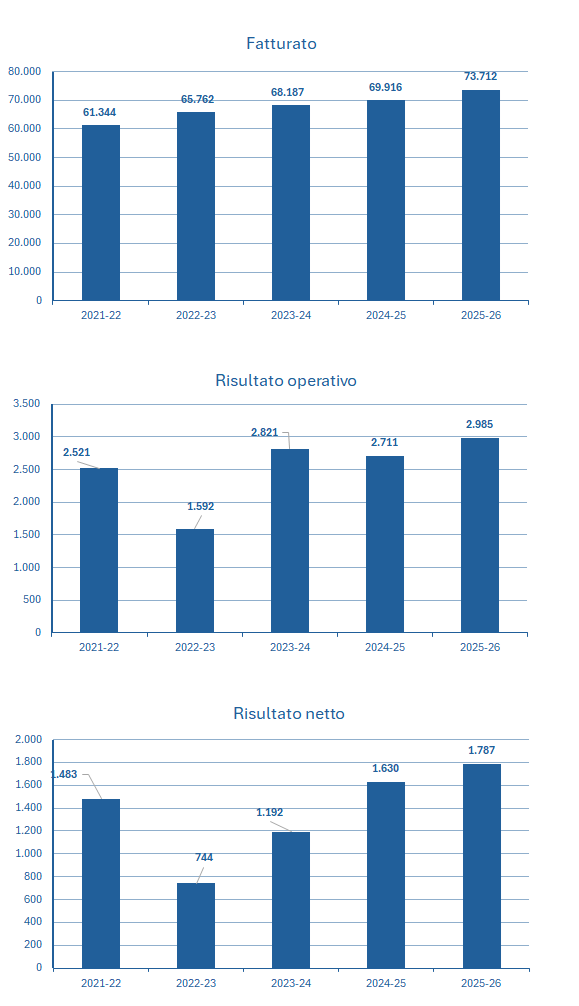 Tesco fatturato e bilancio 2025-26: analisi dei risultati 2