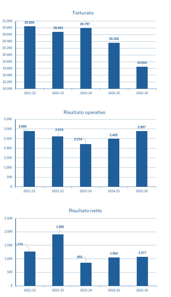 BT Group fatturato e bilancio 2025-26: analisi dei risultati 2