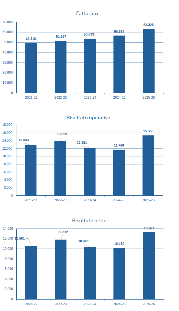 Cisco fatturato e bilancio 2025-26: analisi dei risultati 2