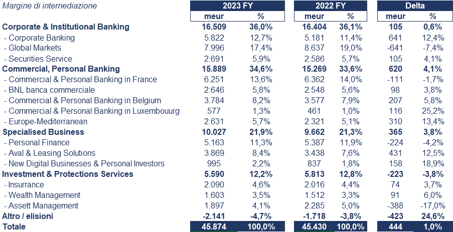 BNP Paribas bilancio 2023: andamento del fatturato e della trimestrale.