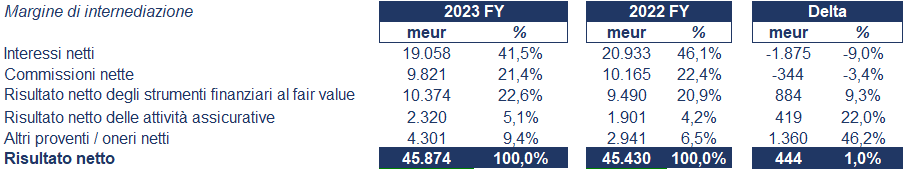 BNP Paribas bilancio 2023: andamento del fatturato e della trimestrale. 2