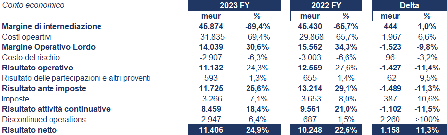 BNP Paribas bilancio 2023: andamento del fatturato e della trimestrale. 3
