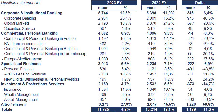 BNP Paribas bilancio 2023: andamento fatturato e trimestrale 4