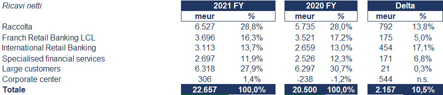 Crédit Agricole bilancio 2021: andamento fatturato e trimestrale