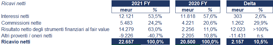 Crédit Agricole bilancio 2021: andamento fatturato e trimestrale 2