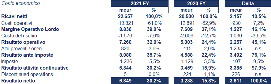 Crédit Agricole bilancio 2021: andamento fatturato e trimestrale 3