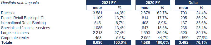 Crédit Agricole bilancio 2021: andamento fatturato e trimestrale 4