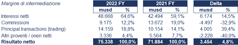 Citigroup bilancio 2022: andamento fatturato e trimestrale2