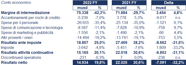 Citigroup bilancio 2022: andamento fatturato e trimestrale3
