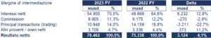 Citigroup bilancio 2023 andamento fatturato e trimestrale 2