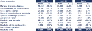 Citigroup bilancio 2023 andamento fatturato e trimestrale 3