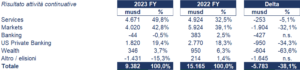 Citigroup bilancio 2023 andamento fatturato e trimestrale 4