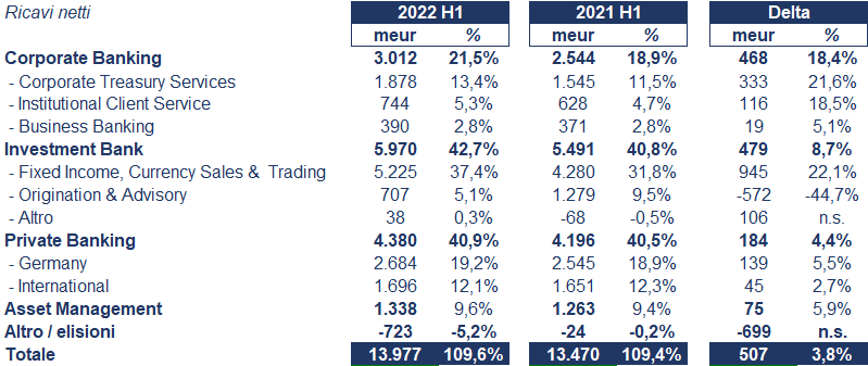 Deutsche Bank bilancio 2022: andamento fatturato e trimestrale