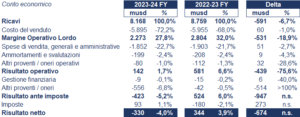 Foot Locker bilancio 2023: andamento del fatturato e della trimestrale 4
