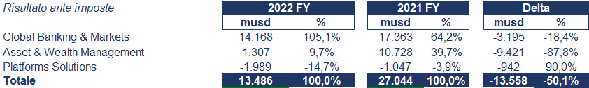 Goldman Sachs bilancio 2022: andamento fatturato e trimestrale4