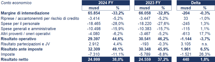 HSBC bilancio 2024: analisi del fatturato e dei risultati 3