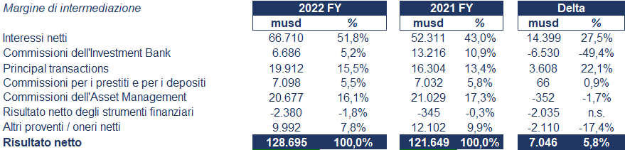 JP Morgan2bilancio 2022: andamento fatturato e trimestrale