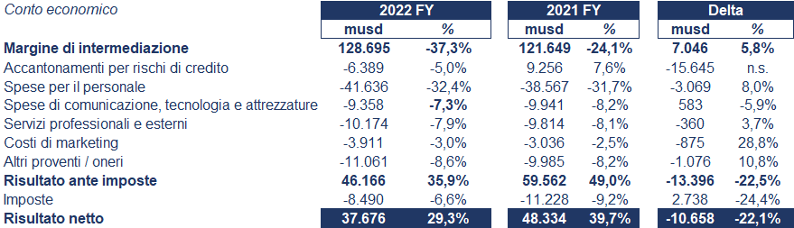 JP Morgan bilancio 2022: andamento fatturato e trimestrale3