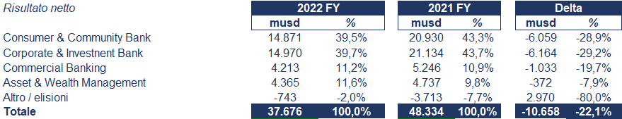 JP Morgan bilancio 2022: andamento fatturato e trimestrale4