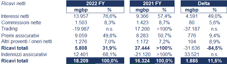 Lloyds bilancio 2022: andamento del fatturato e della trimestrale2