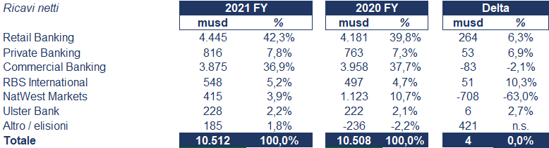 NatWest bilancio 2021: andamento fatturato e trimestrale