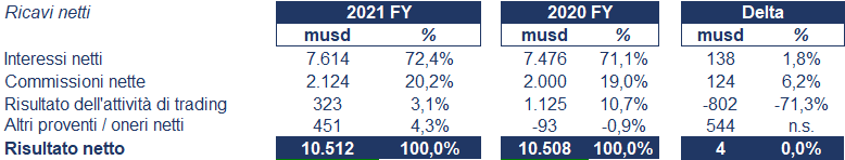 NatWest bilancio 2021: andamento fatturato e trimestrale 2