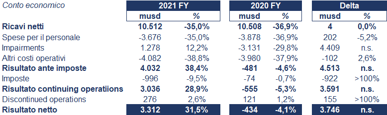 NatWest bilancio 2021: andamento fatturato e trimestrale 3