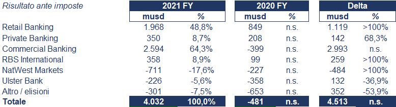 NatWest bilancio 2021: andamento fatturato e trimestrale 4