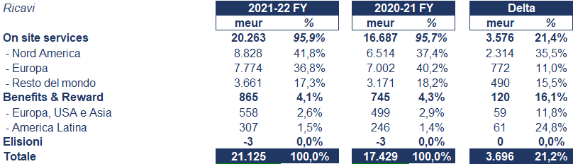 Sodexo bilancio 2021-22: andamento fatturato e trimestrale 2