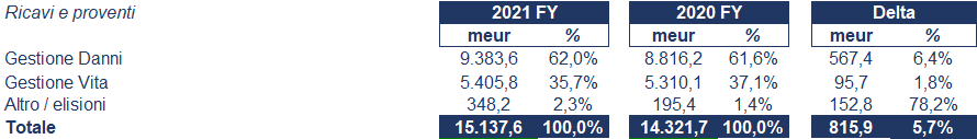 Unipol bilancio 2021: andamento del fatturato e della trimestrale