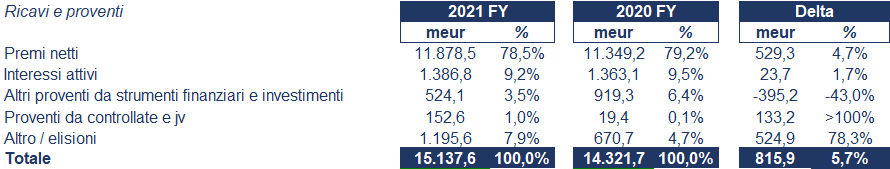 Unipol bilancio 2021: andamento del fatturato e della trimestrale 2