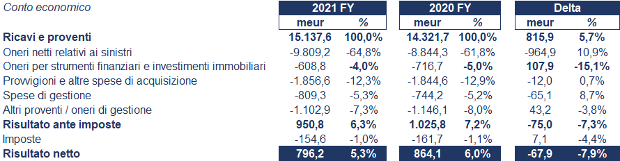 Unipol bilancio 2021: andamento del fatturato e della trimestrale 3