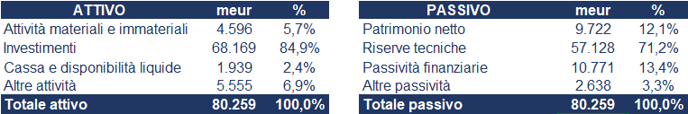 Unipol bilancio 2021: andamento del fatturato e della trimestrale 5