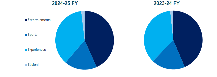 Walt Disney fatturato e bilancio 2025: analisi dei risultati1