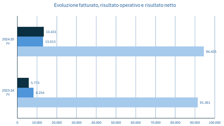 Walt Disney fatturato e bilancio 2025: analisi dei risultati2