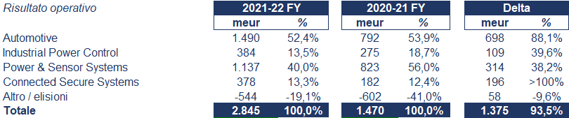 Infineon bilancio 2022: andamento fatturato e trimestrale 4