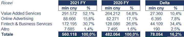 Tencent bilancio 2021: andamento fatturato e trimestrale