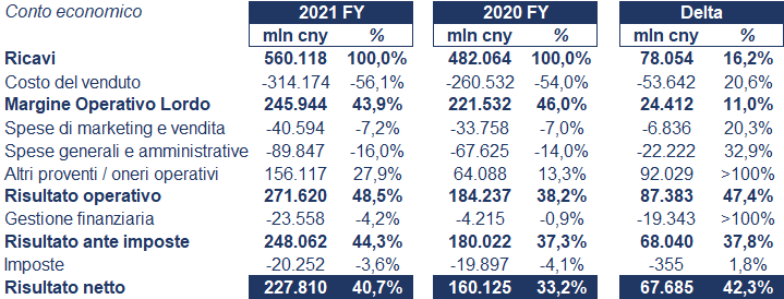 Tencent bilancio 2021: andamento fatturato e trimestrale 2